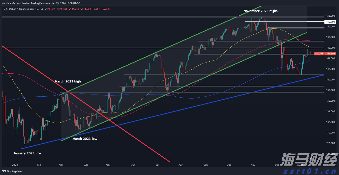 持续增持比特币!Strategy(MSTR.US)豪购24.6亿美元创第三大纪录