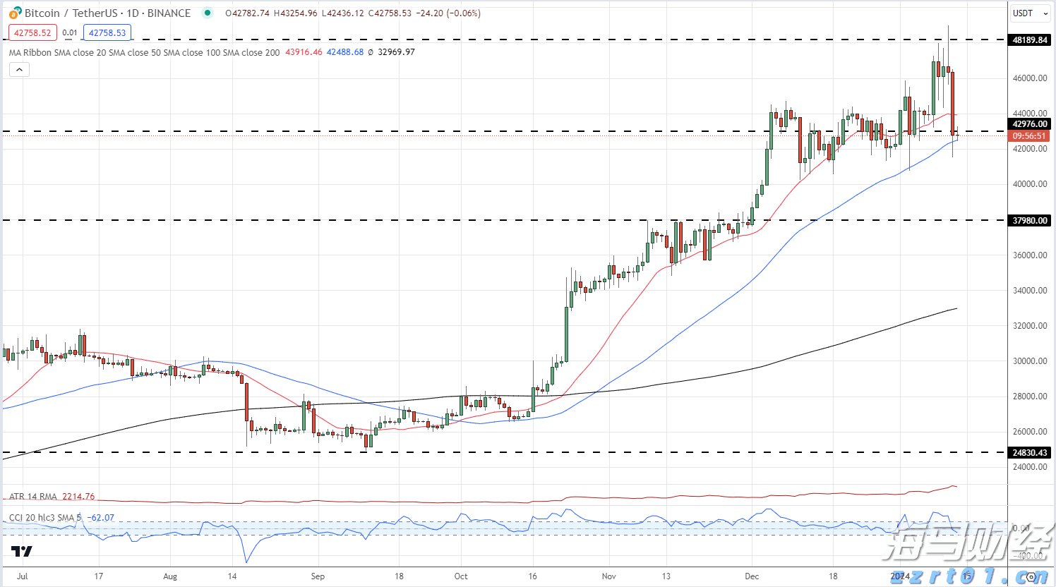 持续增持比特币!Strategy(MSTR.US)豪购24.6亿美元创第三大纪录