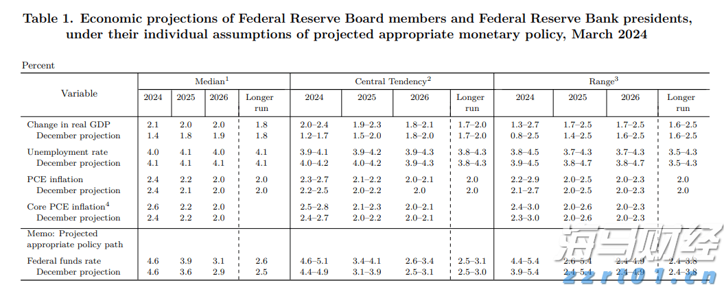 降息预期再升级! 旧金山联储主席戴利支持降息，“三连降”可能性增加