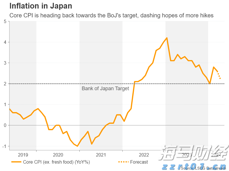 降息迫在眉睫！英国央行如何应对通胀上升与高工资问题