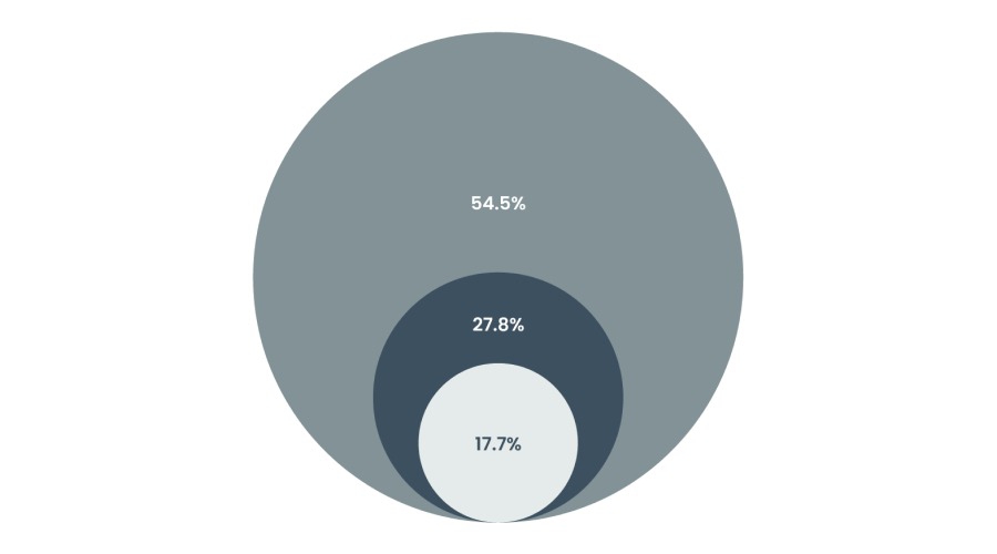 中汽协:2025年上半年汽车整车出口金额达到596.7亿美元 同比增长8.2%